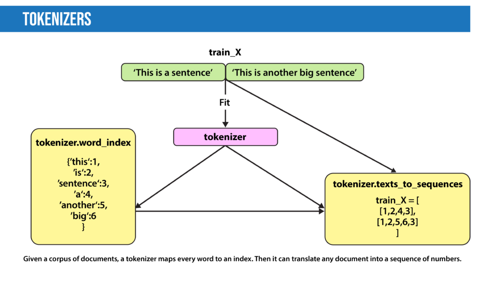 Natural Language Processing in Data Retrieval